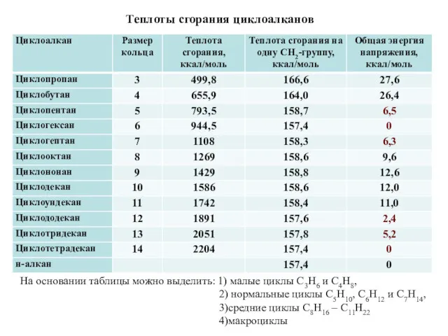 Теплоты сгорания циклоалканов На основании таблицы можно выделить: 1) малые