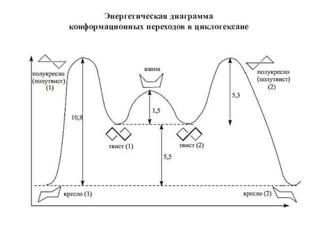 Энергетическая диаграмма конформационных переходов в циклогексане