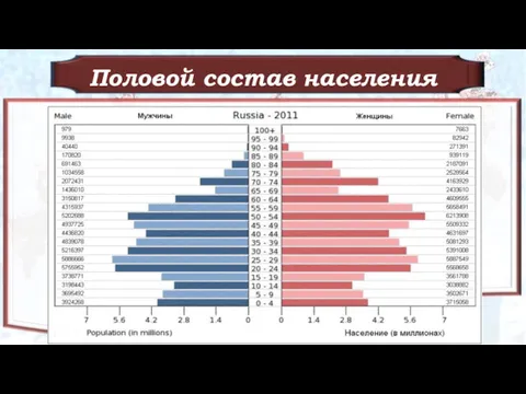 Половой состав населения