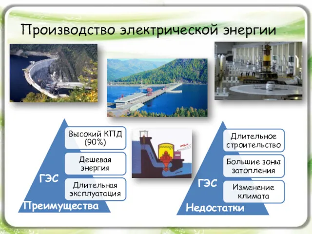 Производство электрической энергии Преимущества Недостатки ГЭС ГЭС