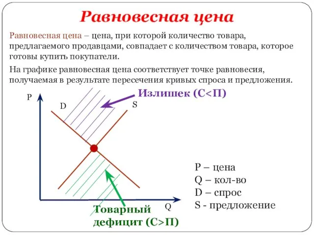 Равновесная цена Равновесная цена – цена, при которой количество товара,