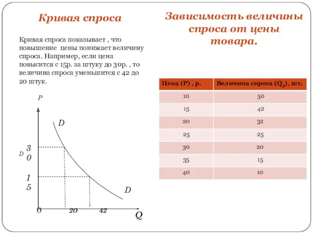 Кривая спроса Зависимость величины спроса от цены товара. Р D 0 20 42