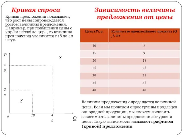 Кривая предложения показывает, что рост цены сопровождается ростом величины предложения.