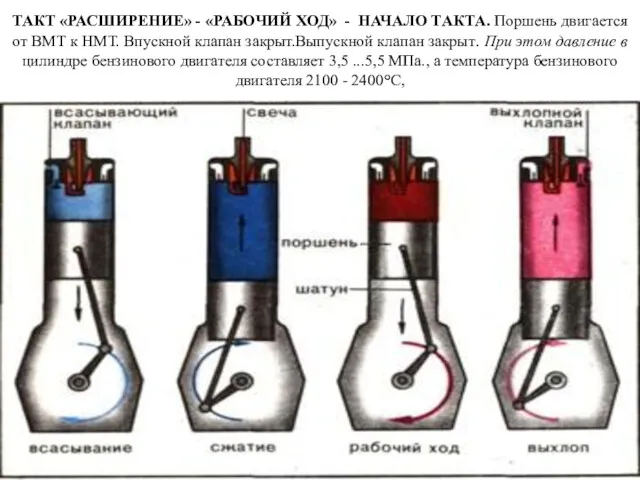 ТАКТ «РАСШИРЕНИЕ» - «РАБОЧИЙ ХОД» - НАЧАЛО ТАКТА. Поршень двигается