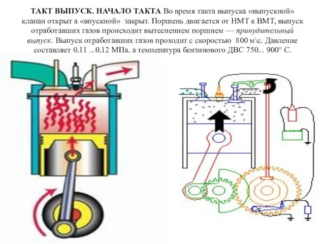 ТАКТ ВЫПУСК. НАЧАЛО ТАКТА Во время такта выпуска «выпускной» клапан