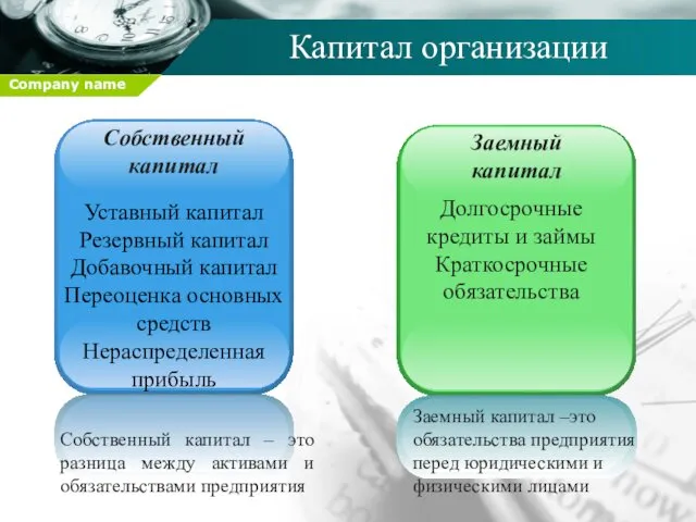 Собственный капитал Заемный капитал Капитал организации Уставный капитал Резервный капитал