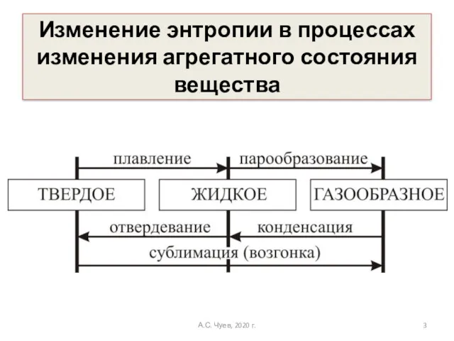 Изменение энтропии в процессах изменения агрегатного состояния вещества А.С. Чуев, 2020 г.