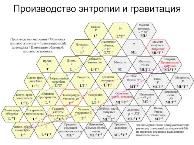 Производство энтропии и гравитация А.С. Чуев, 2020 г.