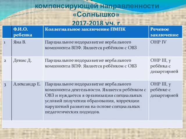 Список детей подготовительной к школе группы компенсирующей направленности «Солнышко» 2017-2018 уч. г.