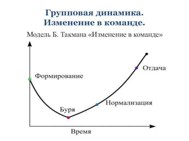 Групповая динамика. Изменение в команде. Модель Б. Такмана «Изменение в команде»