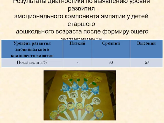 Результаты диагностики по выявлению уровня развития эмоционального компонента эмпатии у детей старшего дошкольного