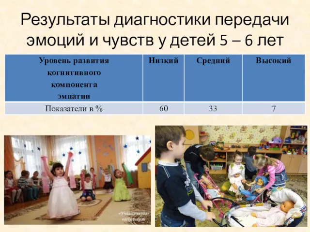 Результаты диагностики передачи эмоций и чувств у детей 5 – 6 лет