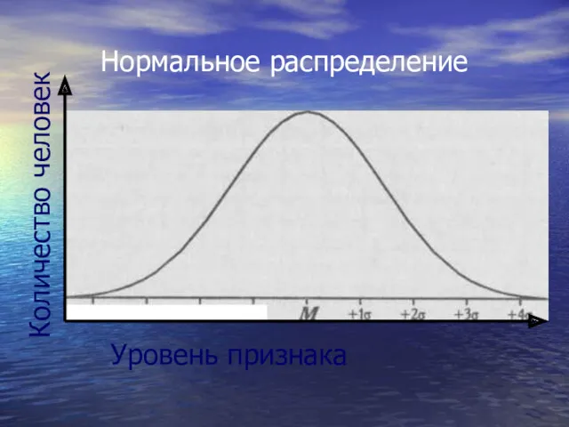 Нормальное распределение Уровень признака Количество человек