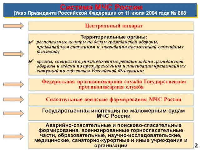 Система МЧС России (Указ Президента Российской Федерации от 11 июля 2004 года №