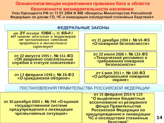 Основополагающая нормативная правовая база в области безопасности жизнедеятельности населения Указ Президента РФ от
