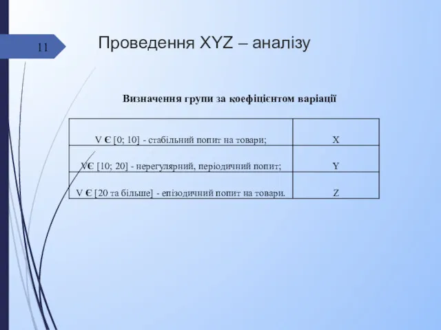 Проведення XYZ – аналізу Визначення групи за коефіцієнтом варіації