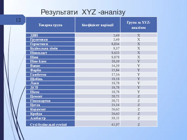 Результати XYZ -аналізу