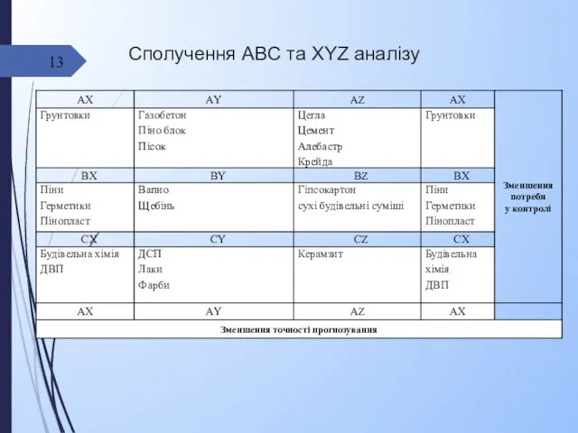 Сполучення ABC та XYZ аналізу