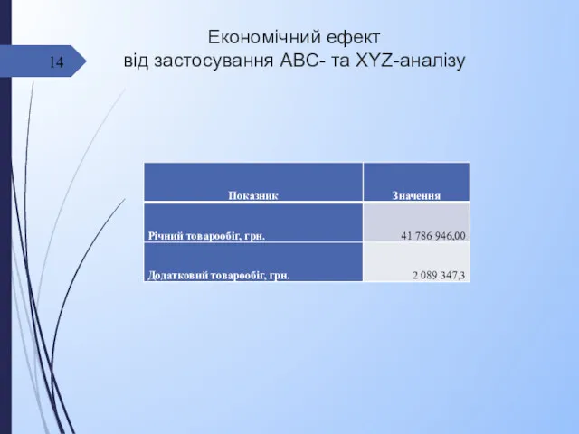 Економічний ефект від застосування ABC- та XYZ-аналізу