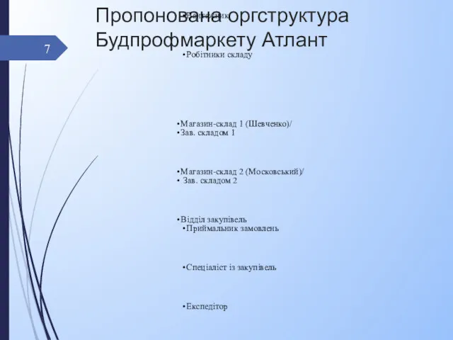 Пропонована оргструктура Будпрофмаркету Атлант Будпрофмаркет Атлант / Директор Будівельний супермаркет/