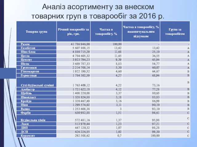 Аналіз асортименту за внеском товарних груп в товарообіг за 2016 р.