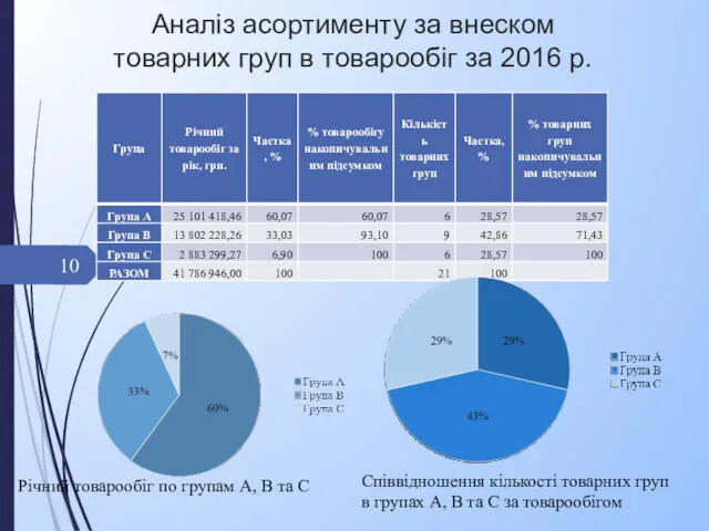 Аналіз асортименту за внеском товарних груп в товарообіг за 2016