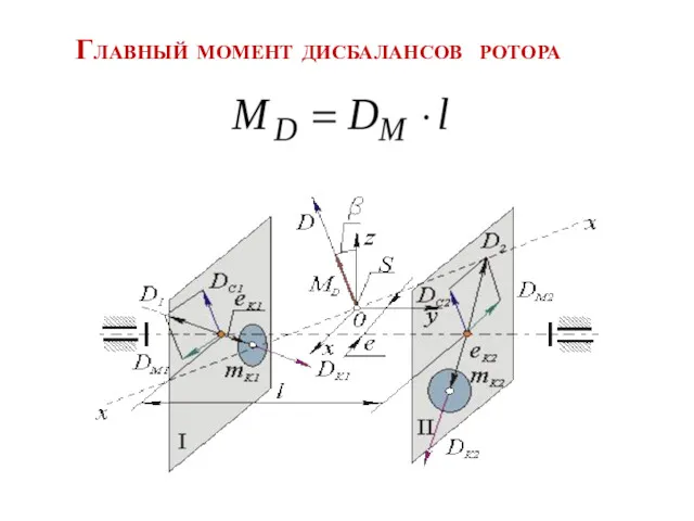 Главный момент дисбалансов ротора