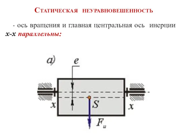 Статическая неуравновешенность - ось вращения и главная центральная ось инерции x-x параллельны: