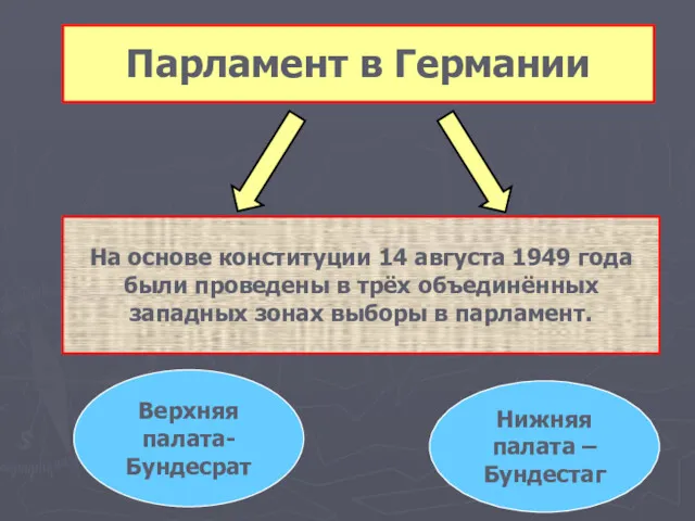 Парламент в Германии Верхняя палата- Бундесрат Нижняя палата – Бундестаг