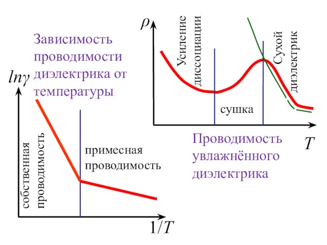 T Проводимость увлажнённого диэлектрика Зависимость проводимости диэлектрика от температуры