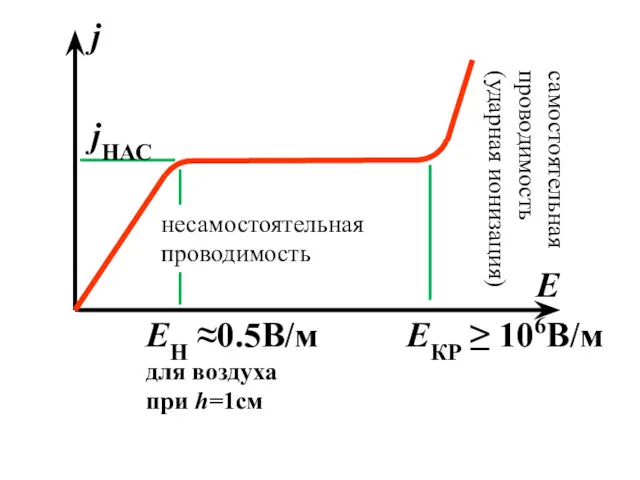 EН ≈0.5В/м для воздуха при h=1см