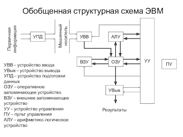 Обобщенная структурная схема ЭВМ УВВ – устройство ввода УВыв –