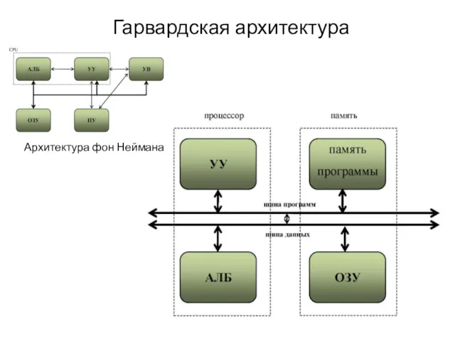 Гарвардская архитектура Архитектура фон Неймана