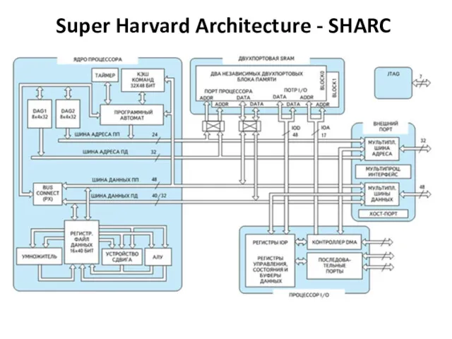 Super Harvard Architecture - SHARC