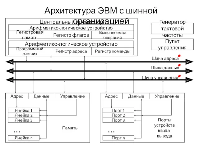 Архитектура ЭВМ с шинной организацией