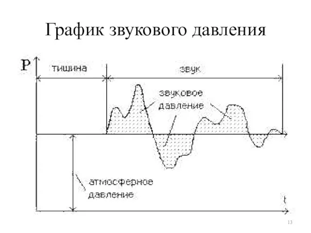 График звукового давления