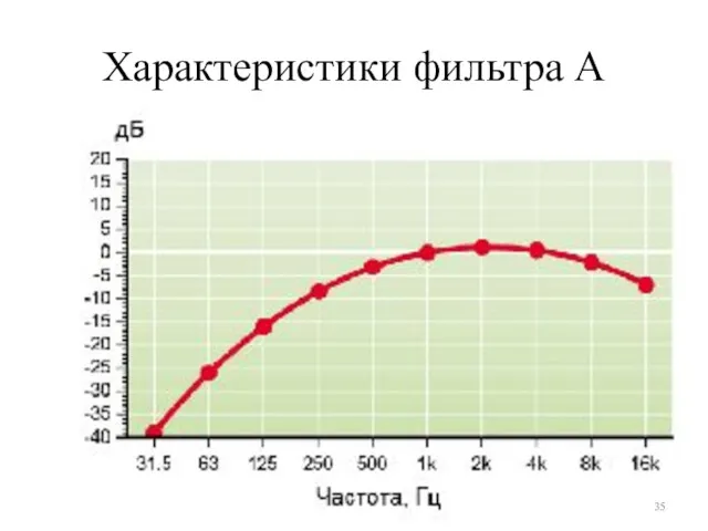 Характеристики фильтра А