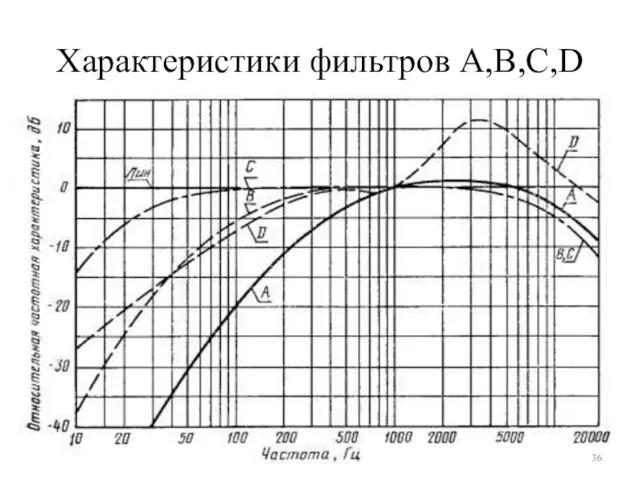 Характеристики фильтров А,B,C,D