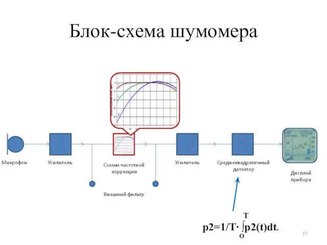 Блок-схема шумомера T p2=1/T∙ ∫p2(t)dt. О