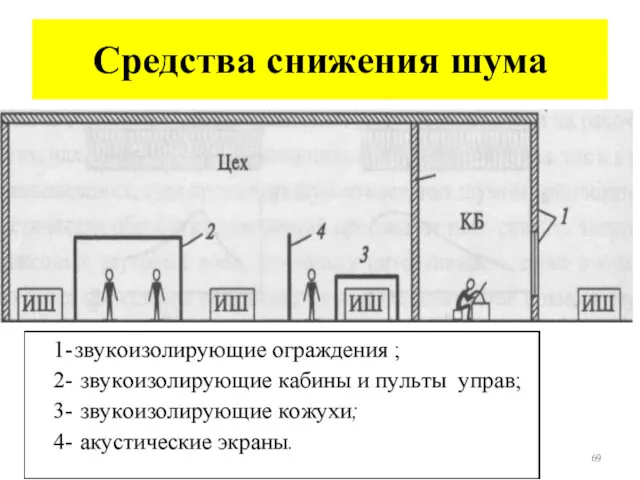 Средства снижения шума