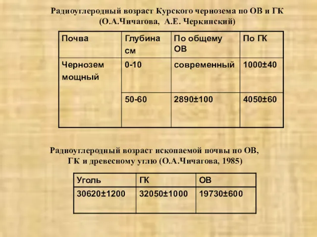 Радиоуглеродный возраст Курского чернозема по ОВ и ГК (О.А.Чичагова, А.Е.