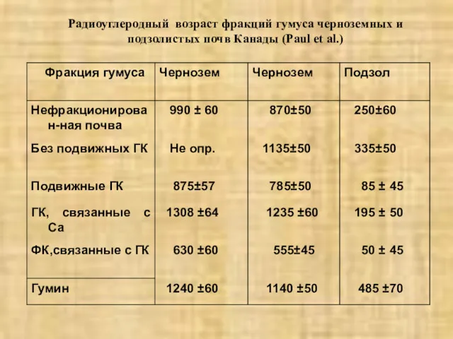 Радиоуглеродный возраст фракций гумуса черноземных и подзолистых почв Канады (Paul et al.)