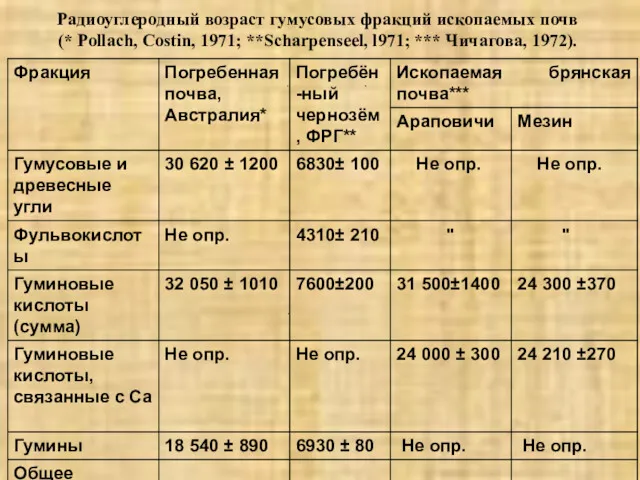 Радиоуглеродный возраст гумусовых фракций ископаемых почв (* Pollach, Costin, 1971; **Scharpenseel, l971; *** Чичагова, 1972).