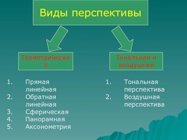 Виды перспективы Геометрическая Тональная и воздушная Прямая линейная Обратная линейная