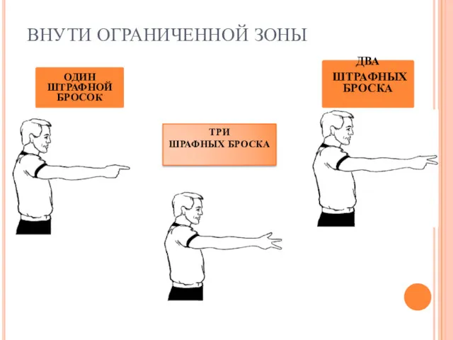 ВНУТИ ОГРАНИЧЕННОЙ ЗОНЫ ОДИН ШТРАФНОЙ БРОСОК ДВА ШТРАФНЫХ БРОСКА ТРИ ШРАФНЫХ БРОСКА