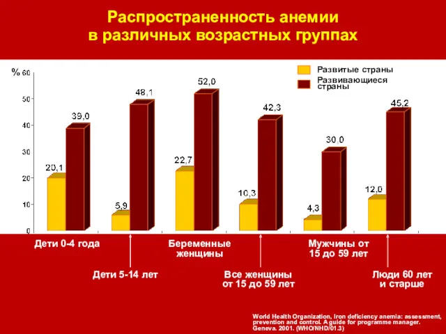 Распространенность анемии в различных возрастных группах World Health Organization, Iron