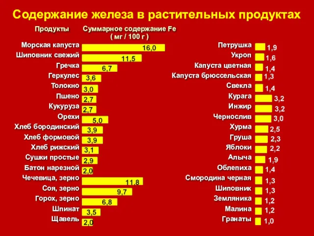 Содержание железа в растительных продуктах Морская капуста Шиповник свежий Гречка