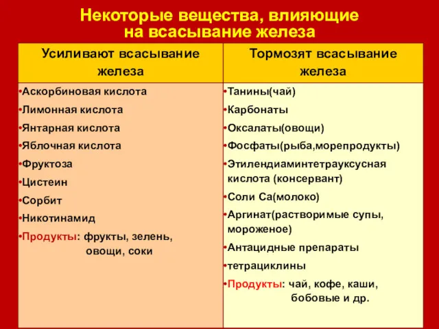 Некоторые вещества, влияющие на всасывание железа