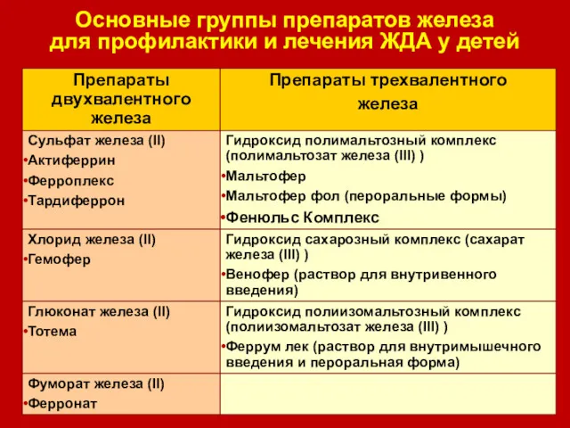 Основные группы препаратов железа для профилактики и лечения ЖДА у детей