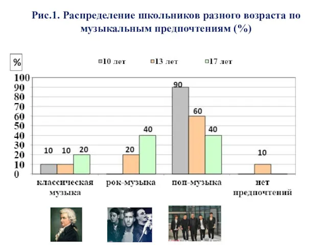 Рис.1. Распределение школьников разного возраста по музыкальным предпочтениям (%) %
